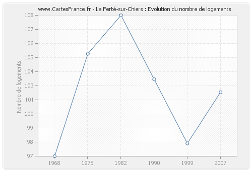 La Ferté-sur-Chiers : Evolution du nombre de logements